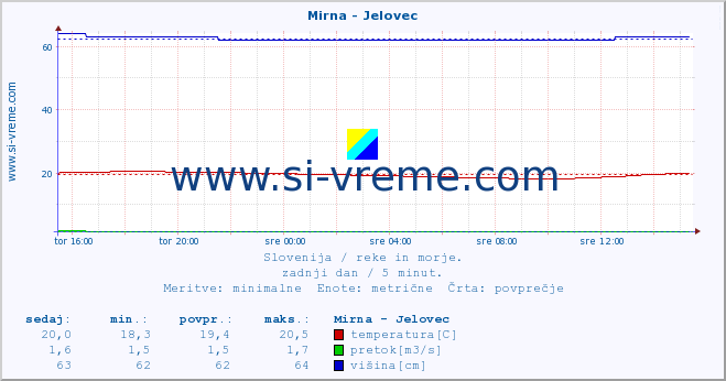 POVPREČJE :: Mirna - Jelovec :: temperatura | pretok | višina :: zadnji dan / 5 minut.