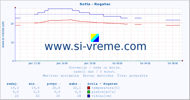 POVPREČJE :: Sotla - Rogatec :: temperatura | pretok | višina :: zadnji dan / 5 minut.