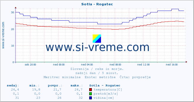 POVPREČJE :: Sotla - Rogatec :: temperatura | pretok | višina :: zadnji dan / 5 minut.