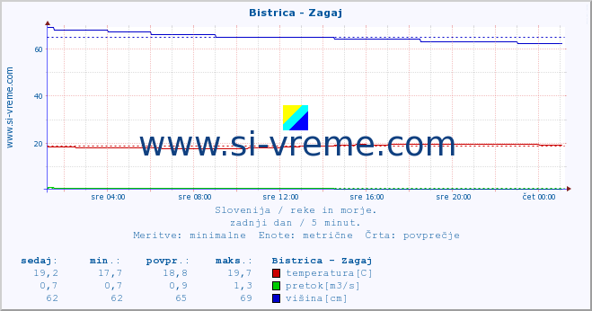 POVPREČJE :: Bistrica - Zagaj :: temperatura | pretok | višina :: zadnji dan / 5 minut.