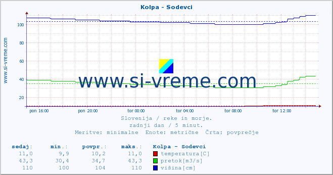 POVPREČJE :: Kolpa - Sodevci :: temperatura | pretok | višina :: zadnji dan / 5 minut.