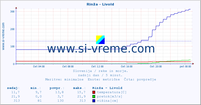 POVPREČJE :: Rinža - Livold :: temperatura | pretok | višina :: zadnji dan / 5 minut.