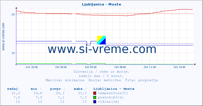 POVPREČJE :: Ljubljanica - Moste :: temperatura | pretok | višina :: zadnji dan / 5 minut.