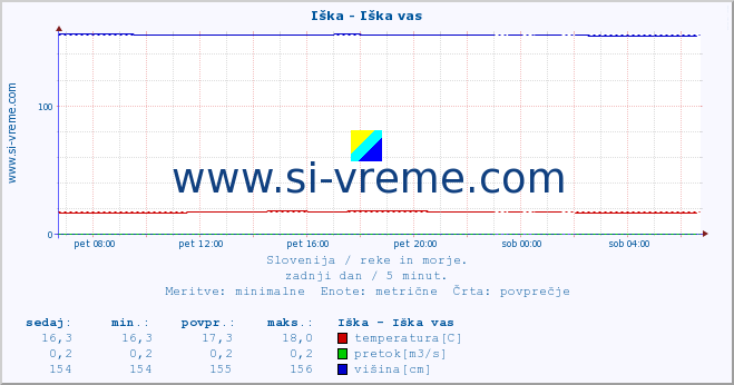 POVPREČJE :: Iška - Iška vas :: temperatura | pretok | višina :: zadnji dan / 5 minut.