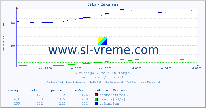 POVPREČJE :: Iška - Iška vas :: temperatura | pretok | višina :: zadnji dan / 5 minut.