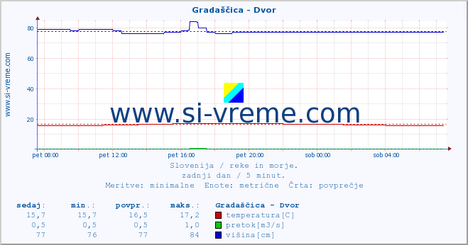 POVPREČJE :: Gradaščica - Dvor :: temperatura | pretok | višina :: zadnji dan / 5 minut.