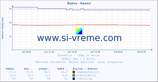 POVPREČJE :: Šujica - Razori :: temperatura | pretok | višina :: zadnji dan / 5 minut.