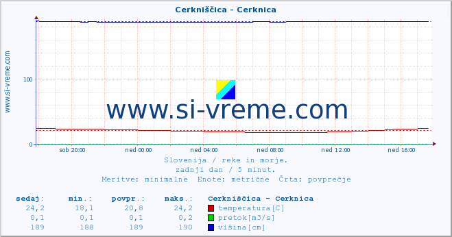 POVPREČJE :: Cerkniščica - Cerknica :: temperatura | pretok | višina :: zadnji dan / 5 minut.