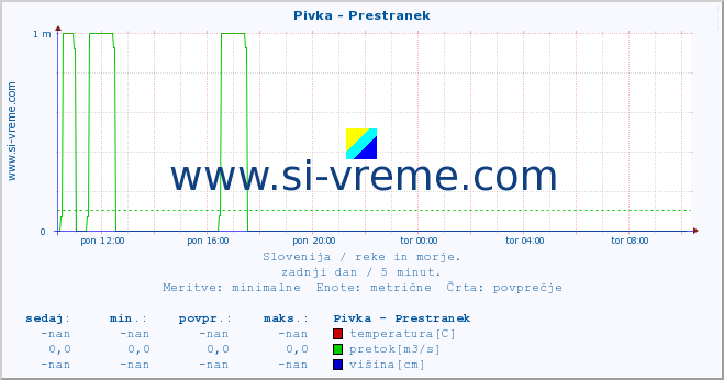 POVPREČJE :: Pivka - Prestranek :: temperatura | pretok | višina :: zadnji dan / 5 minut.