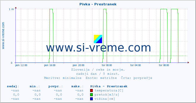 POVPREČJE :: Pivka - Prestranek :: temperatura | pretok | višina :: zadnji dan / 5 minut.