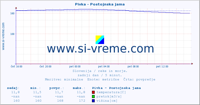 POVPREČJE :: Pivka - Postojnska jama :: temperatura | pretok | višina :: zadnji dan / 5 minut.