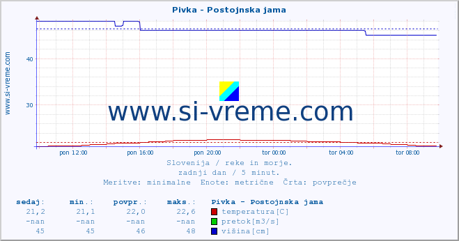 POVPREČJE :: Pivka - Postojnska jama :: temperatura | pretok | višina :: zadnji dan / 5 minut.