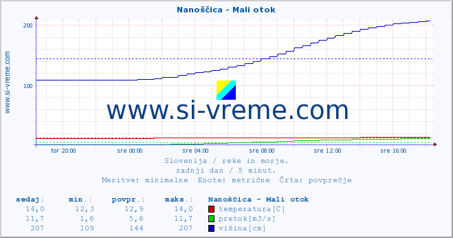 POVPREČJE :: Nanoščica - Mali otok :: temperatura | pretok | višina :: zadnji dan / 5 minut.