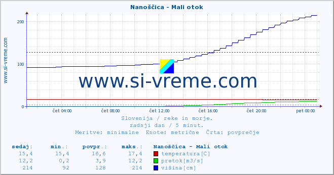 POVPREČJE :: Nanoščica - Mali otok :: temperatura | pretok | višina :: zadnji dan / 5 minut.