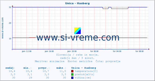 POVPREČJE :: Unica - Hasberg :: temperatura | pretok | višina :: zadnji dan / 5 minut.