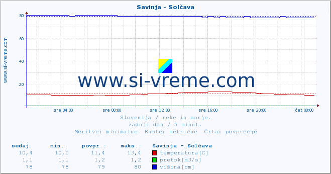 POVPREČJE :: Savinja - Solčava :: temperatura | pretok | višina :: zadnji dan / 5 minut.