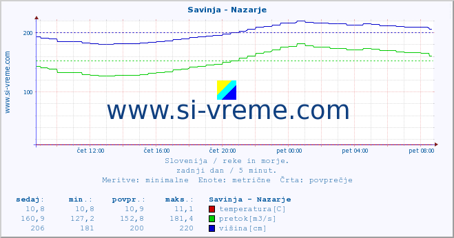 POVPREČJE :: Savinja - Nazarje :: temperatura | pretok | višina :: zadnji dan / 5 minut.