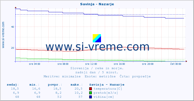 POVPREČJE :: Savinja - Nazarje :: temperatura | pretok | višina :: zadnji dan / 5 minut.