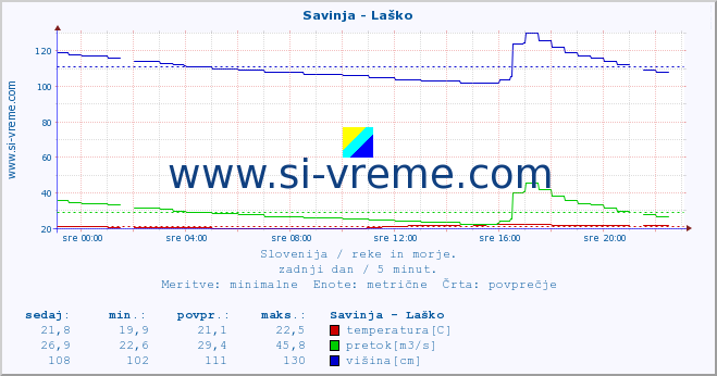 POVPREČJE :: Savinja - Laško :: temperatura | pretok | višina :: zadnji dan / 5 minut.