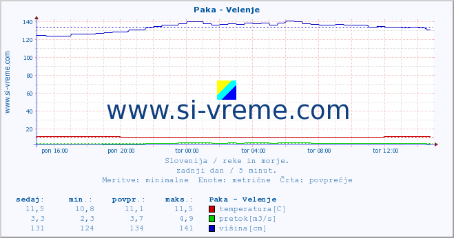 POVPREČJE :: Paka - Velenje :: temperatura | pretok | višina :: zadnji dan / 5 minut.