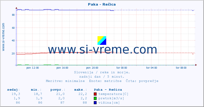 POVPREČJE :: Paka - Rečica :: temperatura | pretok | višina :: zadnji dan / 5 minut.