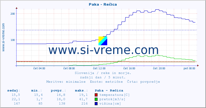 POVPREČJE :: Paka - Rečica :: temperatura | pretok | višina :: zadnji dan / 5 minut.