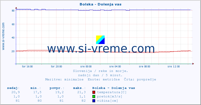 POVPREČJE :: Bolska - Dolenja vas :: temperatura | pretok | višina :: zadnji dan / 5 minut.