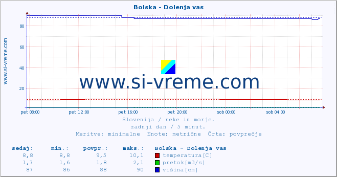 POVPREČJE :: Bolska - Dolenja vas :: temperatura | pretok | višina :: zadnji dan / 5 minut.