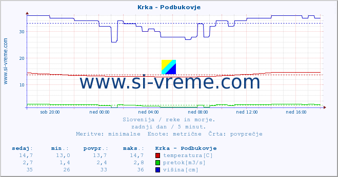 POVPREČJE :: Krka - Podbukovje :: temperatura | pretok | višina :: zadnji dan / 5 minut.