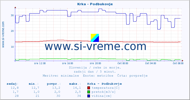 POVPREČJE :: Krka - Podbukovje :: temperatura | pretok | višina :: zadnji dan / 5 minut.