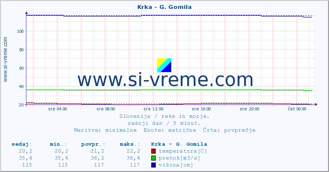 POVPREČJE :: Krka - G. Gomila :: temperatura | pretok | višina :: zadnji dan / 5 minut.