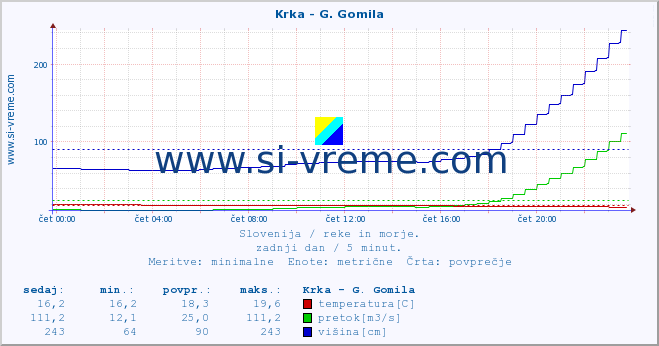 POVPREČJE :: Krka - G. Gomila :: temperatura | pretok | višina :: zadnji dan / 5 minut.