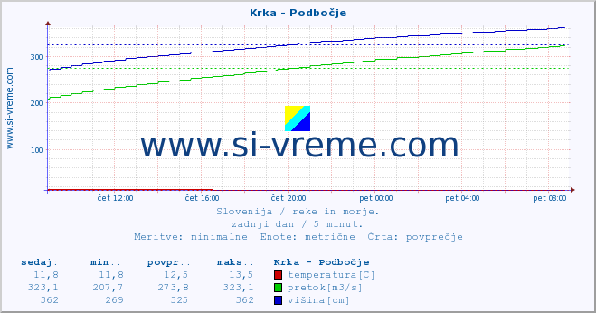 POVPREČJE :: Krka - Podbočje :: temperatura | pretok | višina :: zadnji dan / 5 minut.