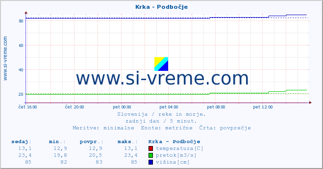 POVPREČJE :: Krka - Podbočje :: temperatura | pretok | višina :: zadnji dan / 5 minut.