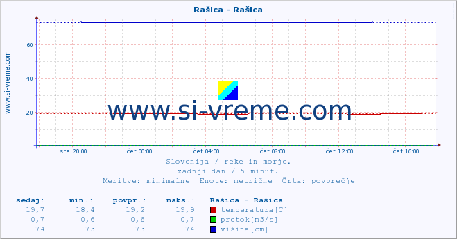 POVPREČJE :: Rašica - Rašica :: temperatura | pretok | višina :: zadnji dan / 5 minut.