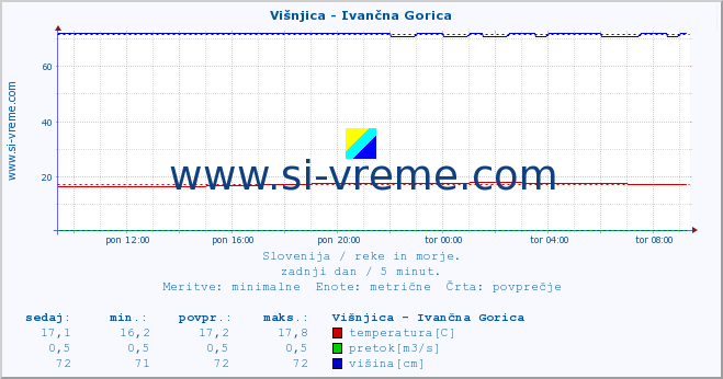 POVPREČJE :: Višnjica - Ivančna Gorica :: temperatura | pretok | višina :: zadnji dan / 5 minut.