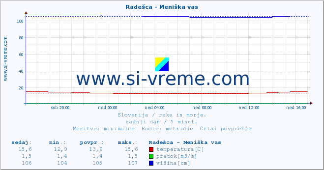 POVPREČJE :: Radešca - Meniška vas :: temperatura | pretok | višina :: zadnji dan / 5 minut.