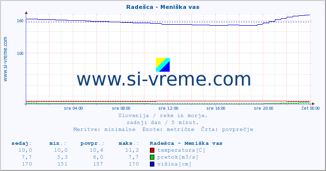 POVPREČJE :: Radešca - Meniška vas :: temperatura | pretok | višina :: zadnji dan / 5 minut.