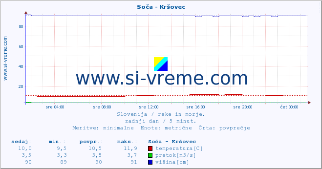 POVPREČJE :: Soča - Kršovec :: temperatura | pretok | višina :: zadnji dan / 5 minut.