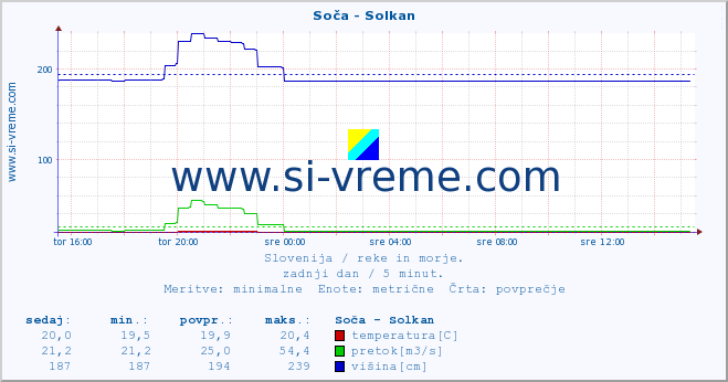 POVPREČJE :: Soča - Solkan :: temperatura | pretok | višina :: zadnji dan / 5 minut.