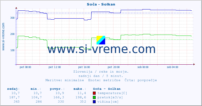 POVPREČJE :: Soča - Solkan :: temperatura | pretok | višina :: zadnji dan / 5 minut.