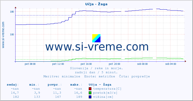 POVPREČJE :: Učja - Žaga :: temperatura | pretok | višina :: zadnji dan / 5 minut.