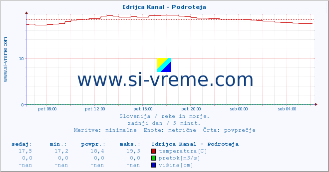 POVPREČJE :: Idrijca Kanal - Podroteja :: temperatura | pretok | višina :: zadnji dan / 5 minut.