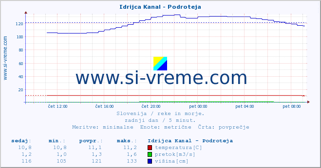 POVPREČJE :: Idrijca Kanal - Podroteja :: temperatura | pretok | višina :: zadnji dan / 5 minut.