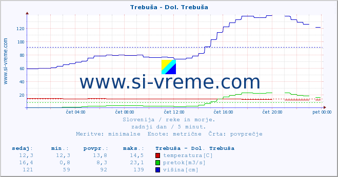 POVPREČJE :: Trebuša - Dol. Trebuša :: temperatura | pretok | višina :: zadnji dan / 5 minut.