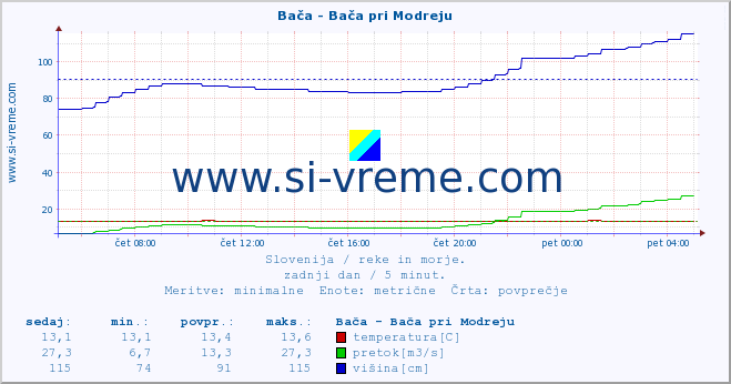 POVPREČJE :: Bača - Bača pri Modreju :: temperatura | pretok | višina :: zadnji dan / 5 minut.