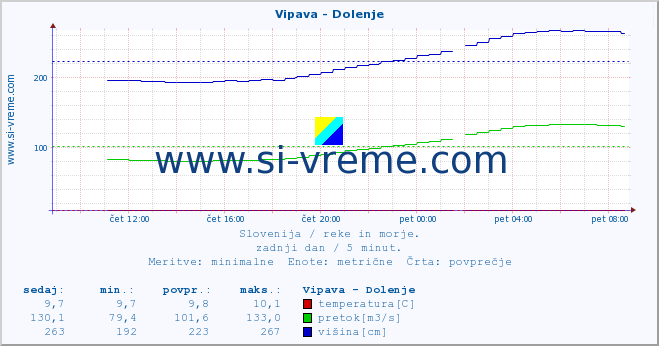 POVPREČJE :: Vipava - Dolenje :: temperatura | pretok | višina :: zadnji dan / 5 minut.