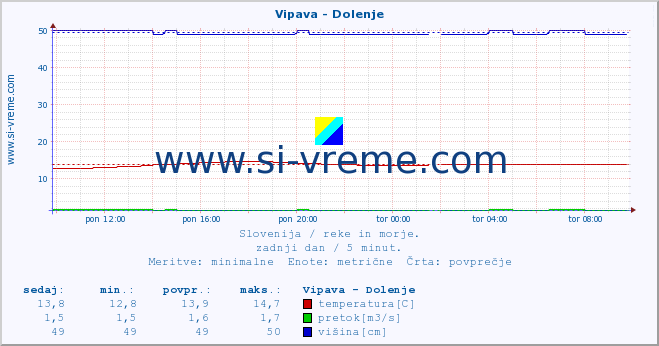 POVPREČJE :: Vipava - Dolenje :: temperatura | pretok | višina :: zadnji dan / 5 minut.