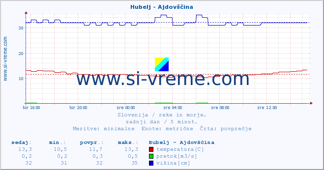 POVPREČJE :: Hubelj - Ajdovščina :: temperatura | pretok | višina :: zadnji dan / 5 minut.