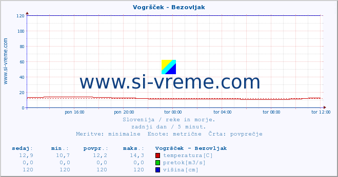 POVPREČJE :: Vogršček - Bezovljak :: temperatura | pretok | višina :: zadnji dan / 5 minut.